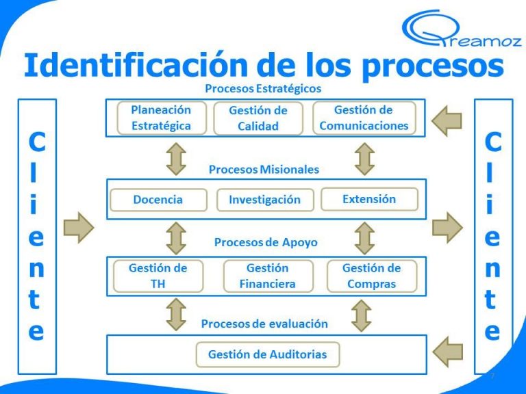 Crear mapa de procesos